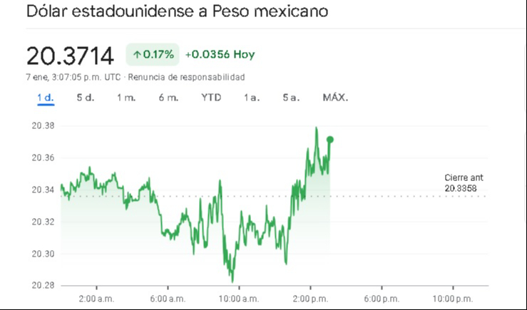 Precio del dólar de este 7 de enero en tiempo real Precio del dólar de este 7 de enero en tiempo real