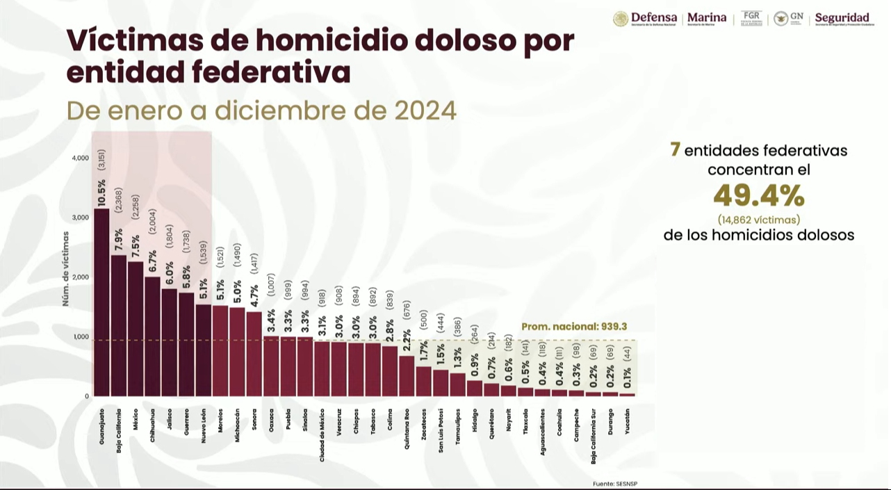 El Secretariado Ejecutivo del Sistema Nacional de Seguridad Pública dio la cifras oficiales El Secretariado Ejecutivo del Sistema Nacional de Seguridad Pública dio la cifras oficiales