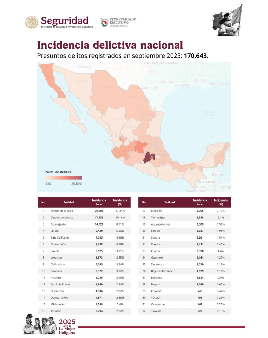 El estado registró solo 469 incidentes, equivalentes al 0.27% del total nacional, según el SESNSP. El estado registró solo 469 incidentes, equivalentes al 0.27% del total nacional, según el SESNSP.