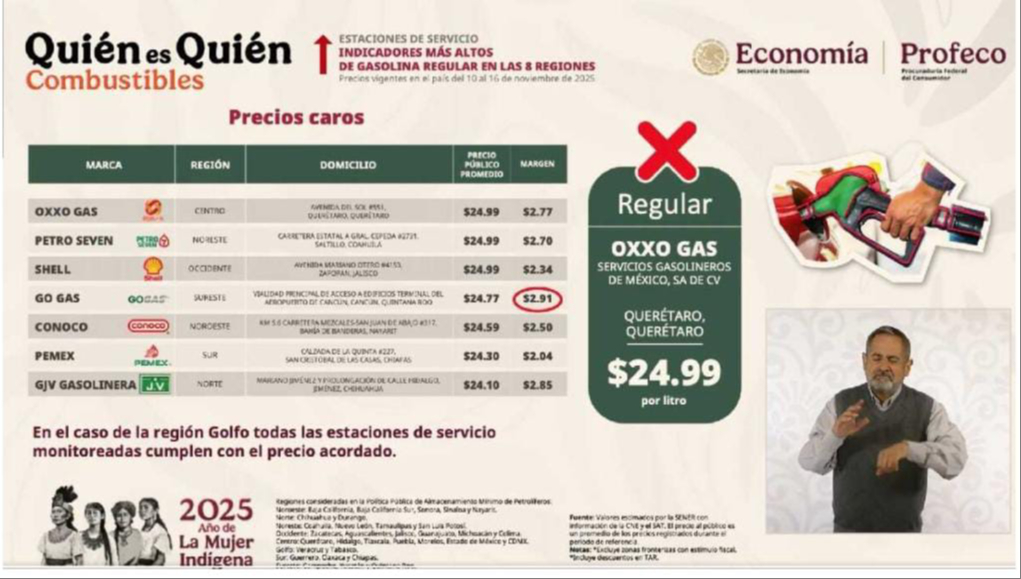La estación cuenta con una ganancia de 2.91 pesos por litro