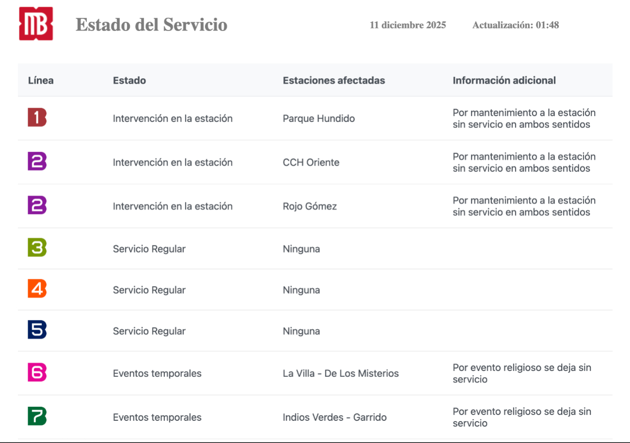 Servicio del Metro de la CDMX 11 y 12 de diciembre de 2025
