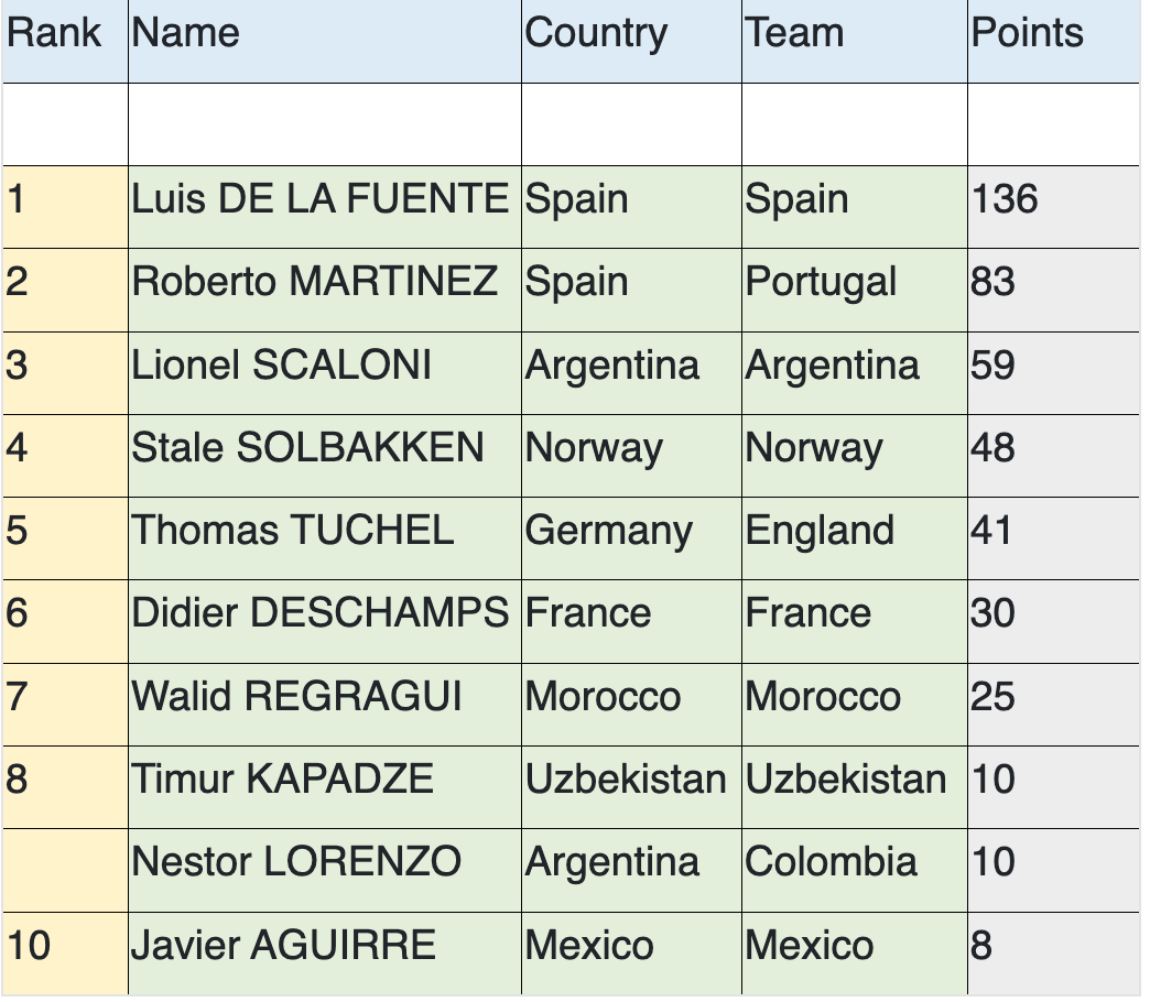 El top 10 de los mejores entrenadores de selección nacional