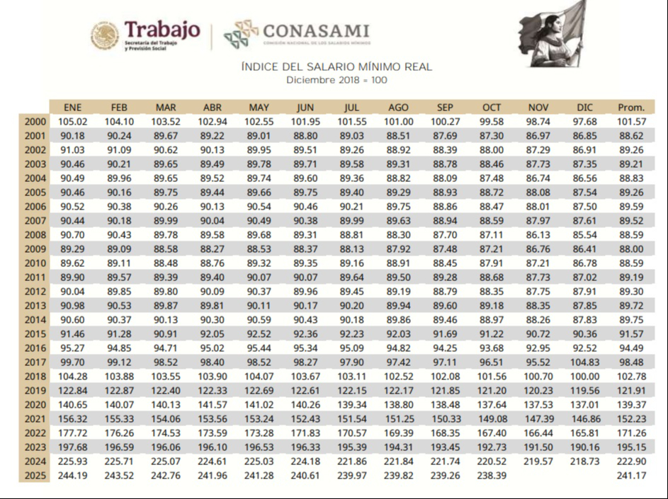 Evolución del salario mínimo desde 2020 en la Zona Libre de la Frontera