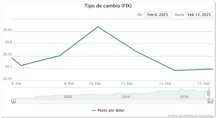 Precio dólar en México de la última semana: así es el comportamiento. Precio dólar en México de la última semana: así es el comportamiento.