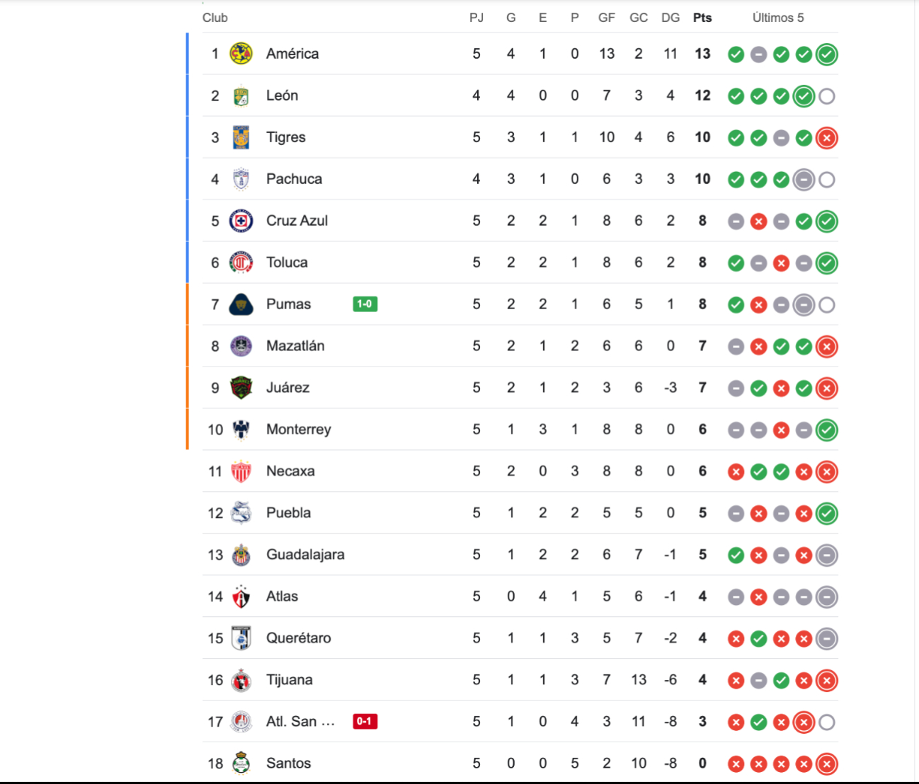 La tabla general tras la jornada 5 La tabla general tras la jornada 5