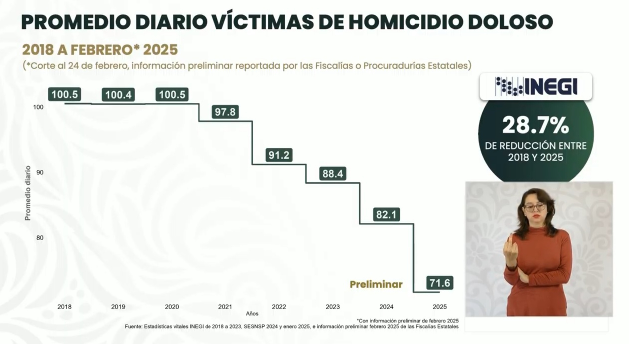El promedio diario de homicidios pasó de 100.5 víctimas en 2018 a 71.6 en febrero de 2025 El promedio diario de homicidios pasó de 100.5 víctimas en 2018 a 71.6 en febrero de 2025