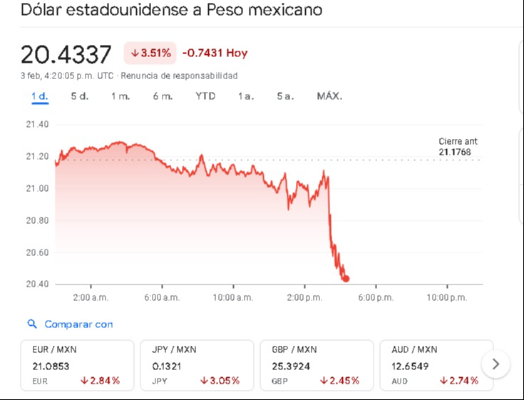 Precio del dólar en México de este lunes 3 de febrero Precio del dólar en México de este lunes 3 de febrero