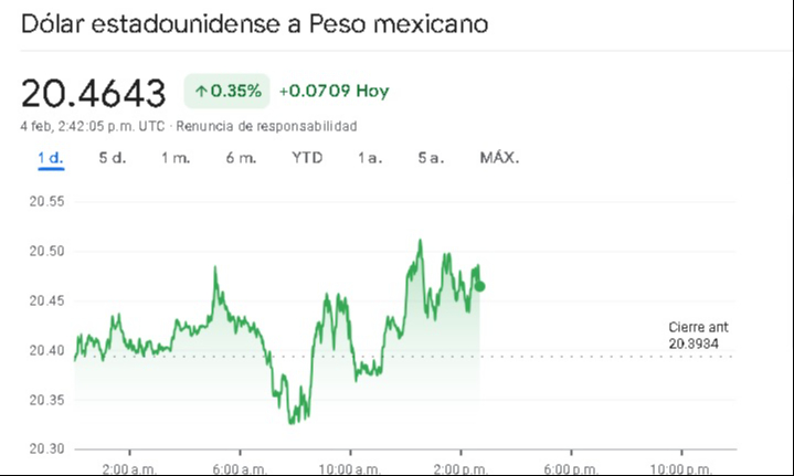 Precio del dólar en México este martes 4 de febrero Precio del dólar en México este martes 4 de febrero