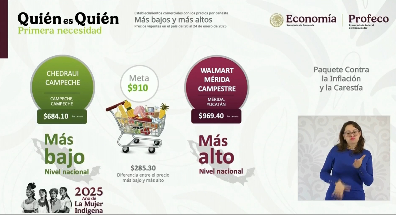 Chedraui Campeche es la opción más económica, contrastando con Walmart Campestre en Mérida, donde la canasta cuesta $969.40 pesos Chedraui Campeche es la opción más económica, contrastando con Walmart Campestre en Mérida, donde la canasta cuesta $969.40 pesos