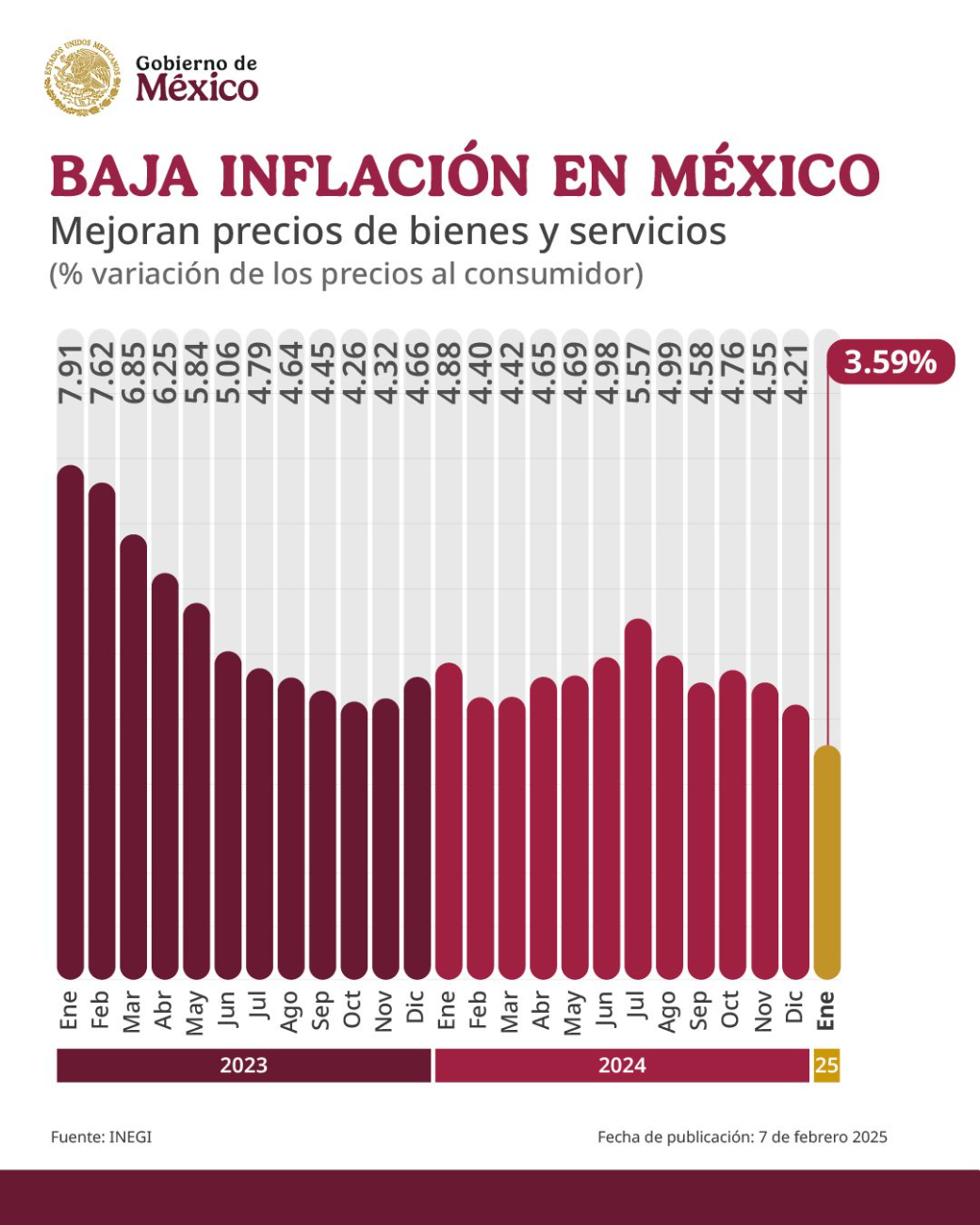 Inflación en enero de este año, fue la más baja desde enero de 2021 Inflación en enero de este año, fue la más baja desde enero de 2021