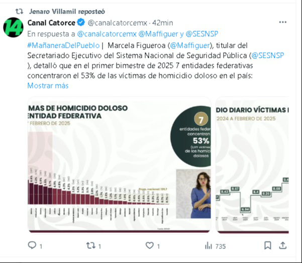 En la administración de la presidenta Claudia Sheinbaum, los homicidios dolosos han bajado 15%. En la administración de la presidenta Claudia Sheinbaum, los homicidios dolosos han bajado 15%.