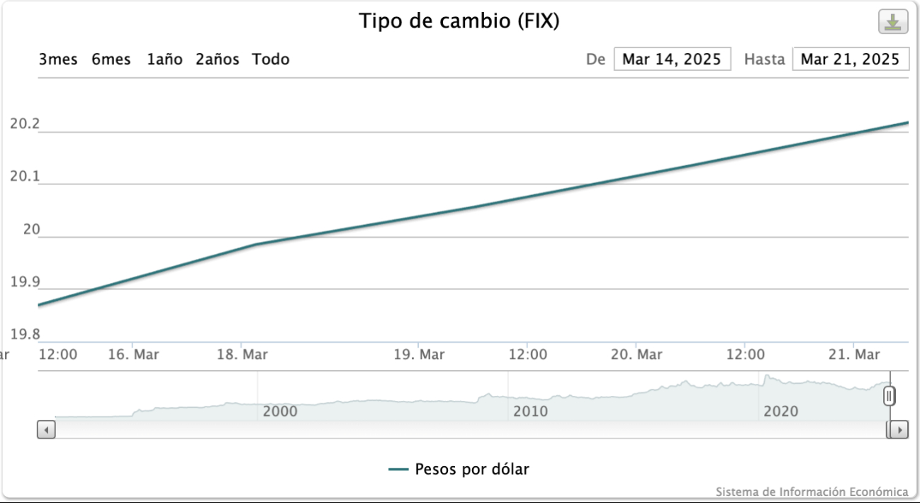 Así ha sido el comportamiento del precio del dólar en los últimos 5 días. Así ha sido el comportamiento del precio del dólar en los últimos 5 días.
