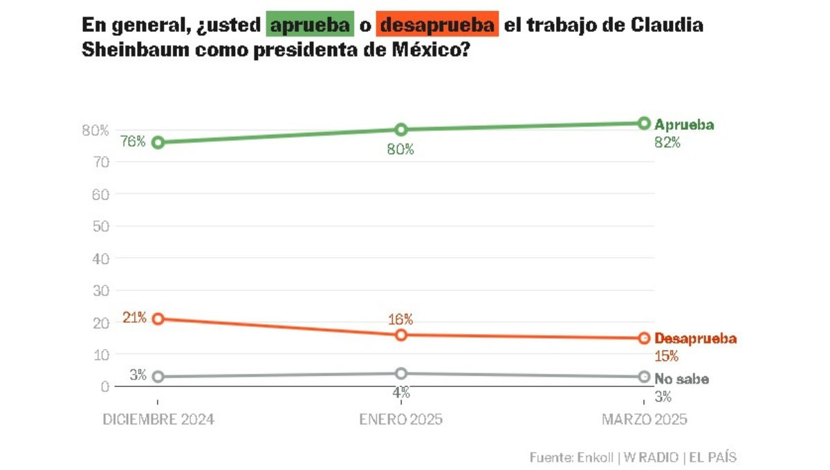 La encuesta nacional de Enkoll para el periódico EL PAÍS, señala que el 82 por ciento de los mexicanos aprueba la gestión de Claudia Sheinbaum La encuesta nacional de Enkoll para el periódico EL PAÍS, señala que el 82 por ciento de los mexicanos aprueba la gestión de Claudia Sheinbaum