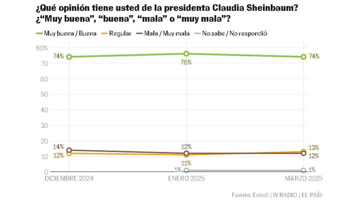 La misma encuesta revela que el 74% tiene muy buena opinión de la mandataria mexicana La misma encuesta revela que el 74% tiene muy buena opinión de la mandataria mexicana