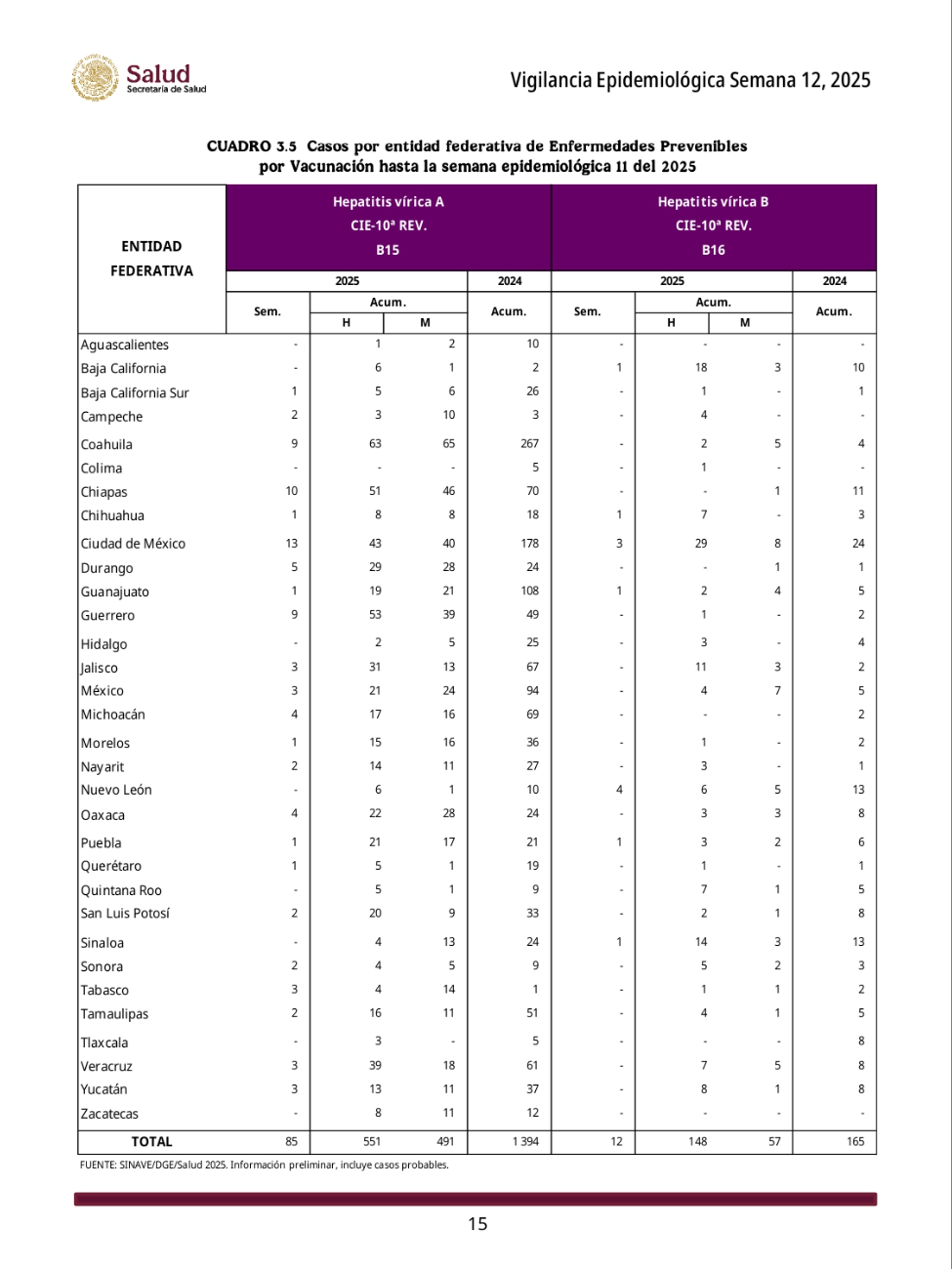 Los casos de hepatitis A y B aumentaron en la Península de Yucatán hasta la semana epidemiológica 11 de 2025 Los casos de hepatitis A y B aumentaron en la Península de Yucatán hasta la semana epidemiológica 11 de 2025
