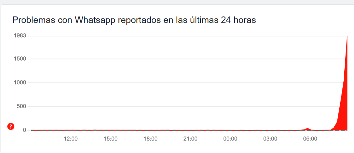 Usuarios no podían enviar mensajes, adjuntar archivos ni actualizar estados