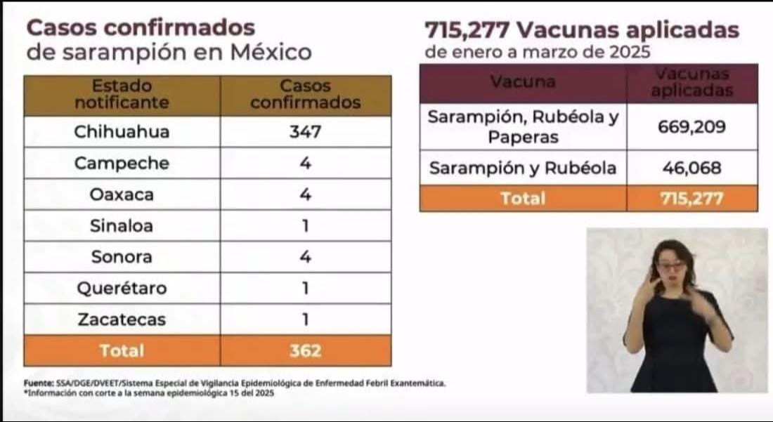 En México hay 362 casos, con Chihuahua a la cabeza, seguido por Campeche, Oaxaca y Sonora con cuatro casos cada uno En México hay 362 casos, con Chihuahua a la cabeza, seguido por Campeche, Oaxaca y Sonora con cuatro casos cada uno