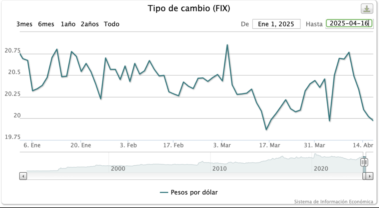 Comportamiento del precio del dólar de enero a abril de 2025. Comportamiento del precio del dólar de enero a abril de 2025.