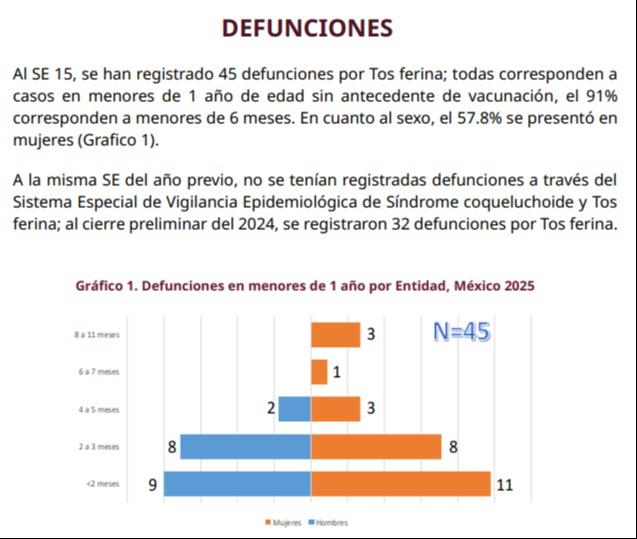 La dependencia también reporta la muerte de 45 bebes menores de un año por tosferina La dependencia también reporta la muerte de 45 bebes menores de un año por tosferina