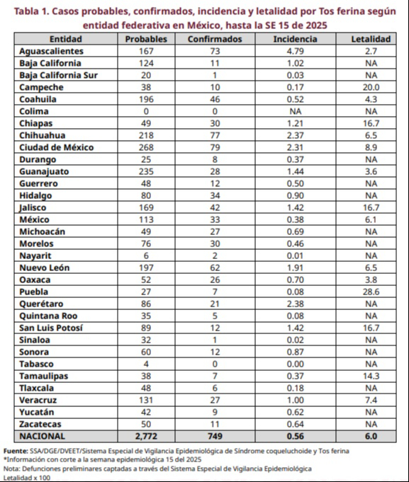 La Secretaría de Salud reporta al 18 de abril dos mil 772 casos probables de tosferina en México La Secretaría de Salud reporta al 18 de abril dos mil 772 casos probables de tosferina en México