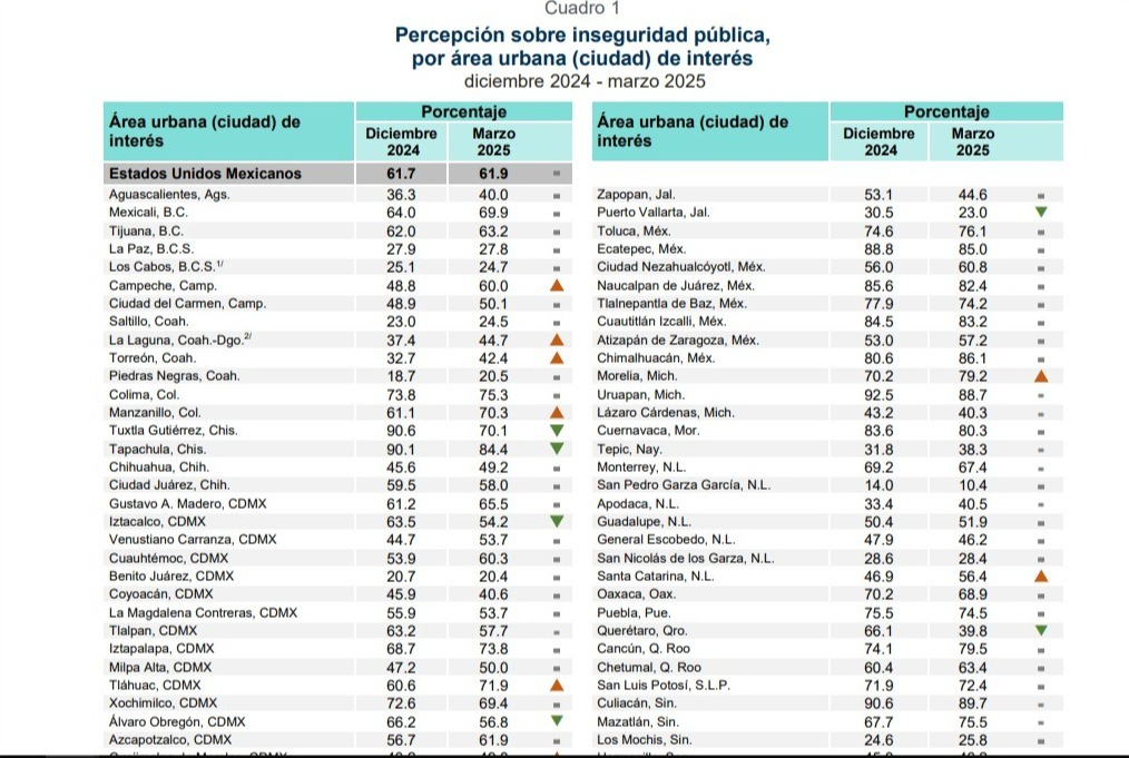 Las rutinas de los ciudadanos han tenido que ser modificadas debido al incremento en su percepción de inseguridad. Las rutinas de los ciudadanos han tenido que ser modificadas debido al incremento en su percepción de inseguridad.