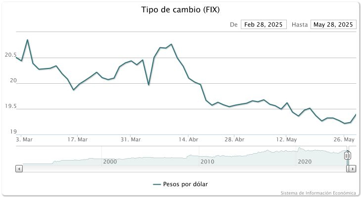 Este es el comportamiento del dólar en los últimos 90 días. Este es el comportamiento del dólar en los últimos 90 días.