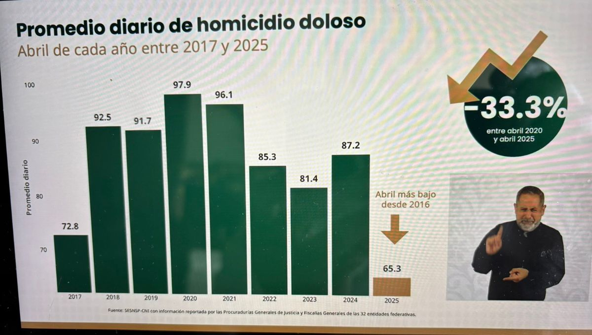 Homicidios dolosos bajan 24.9% en siete meses de gobierno de Claudia Sheinbaum, reporta SESNSP