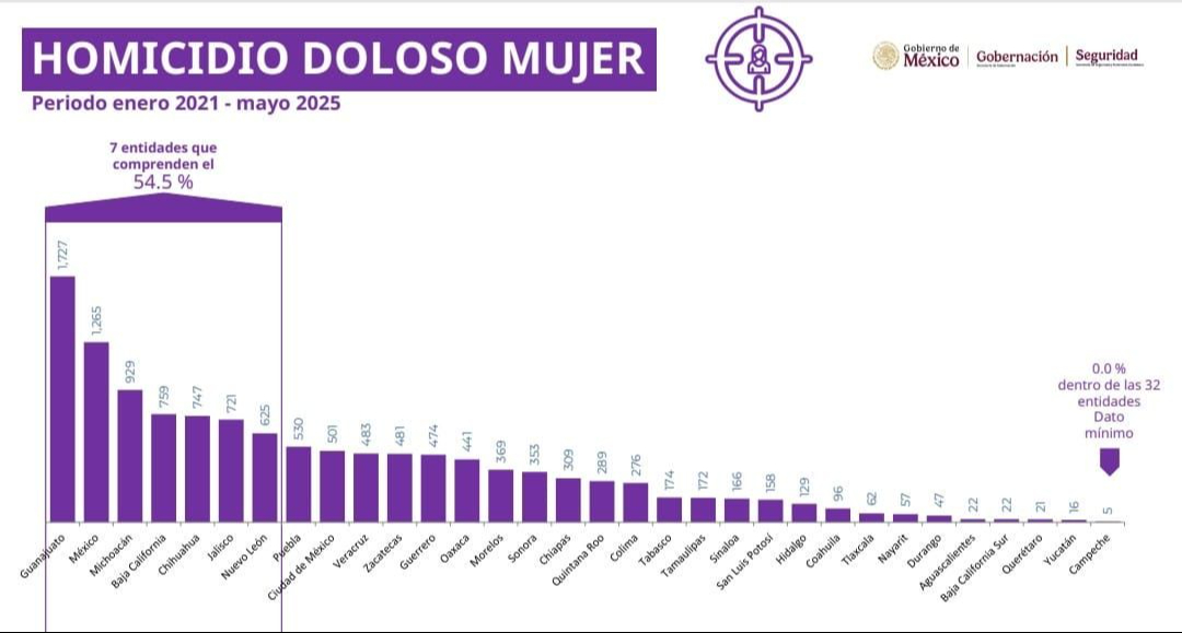 El estado es considerado el más seguro para las mujeres, según el SNSP. El estado es considerado el más seguro para las mujeres, según el SNSP.