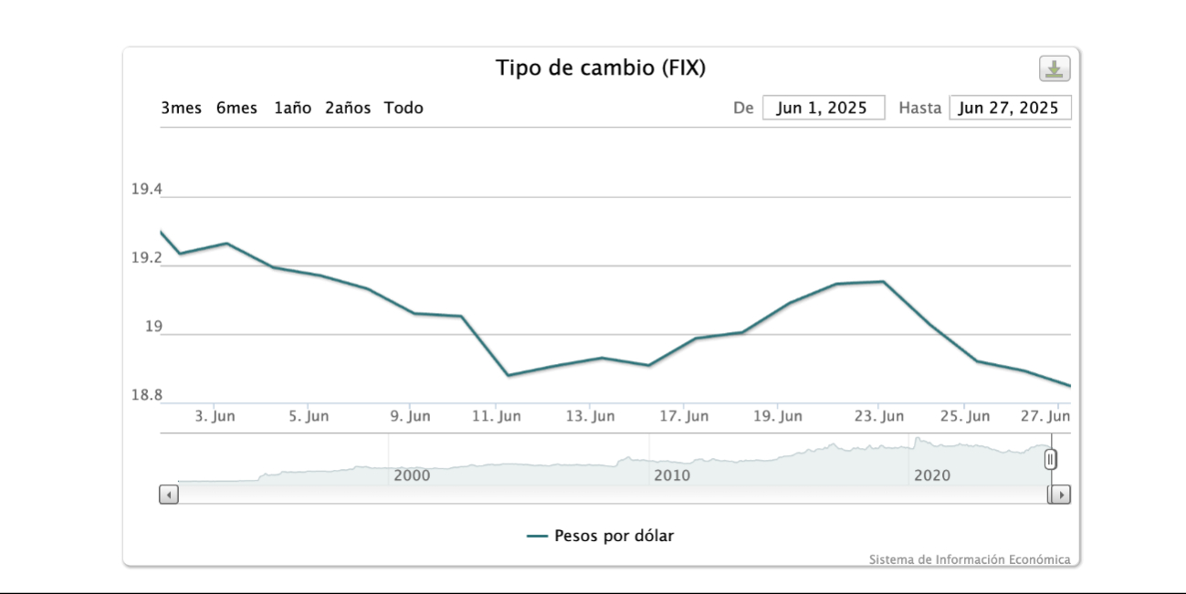 El comportamiento del dólar en junio del 2025 muestra cómo ha ido a la baja. El comportamiento del dólar en junio del 2025 muestra cómo ha ido a la baja.