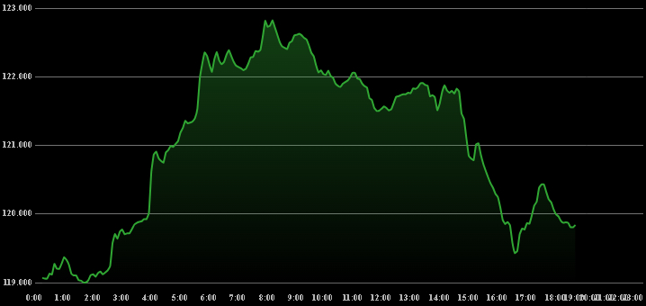 A primera hora de este lunes 14 de julio, el Bitcoin alcanzó máximos históricos superiores a $123 mil dólares A primera hora de este lunes 14 de julio, el Bitcoin alcanzó máximos históricos superiores a $123 mil dólares