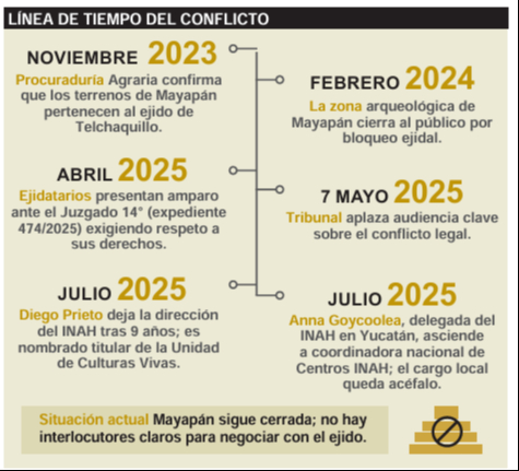 Línea del tiempo del conflicto Línea del tiempo del conflicto