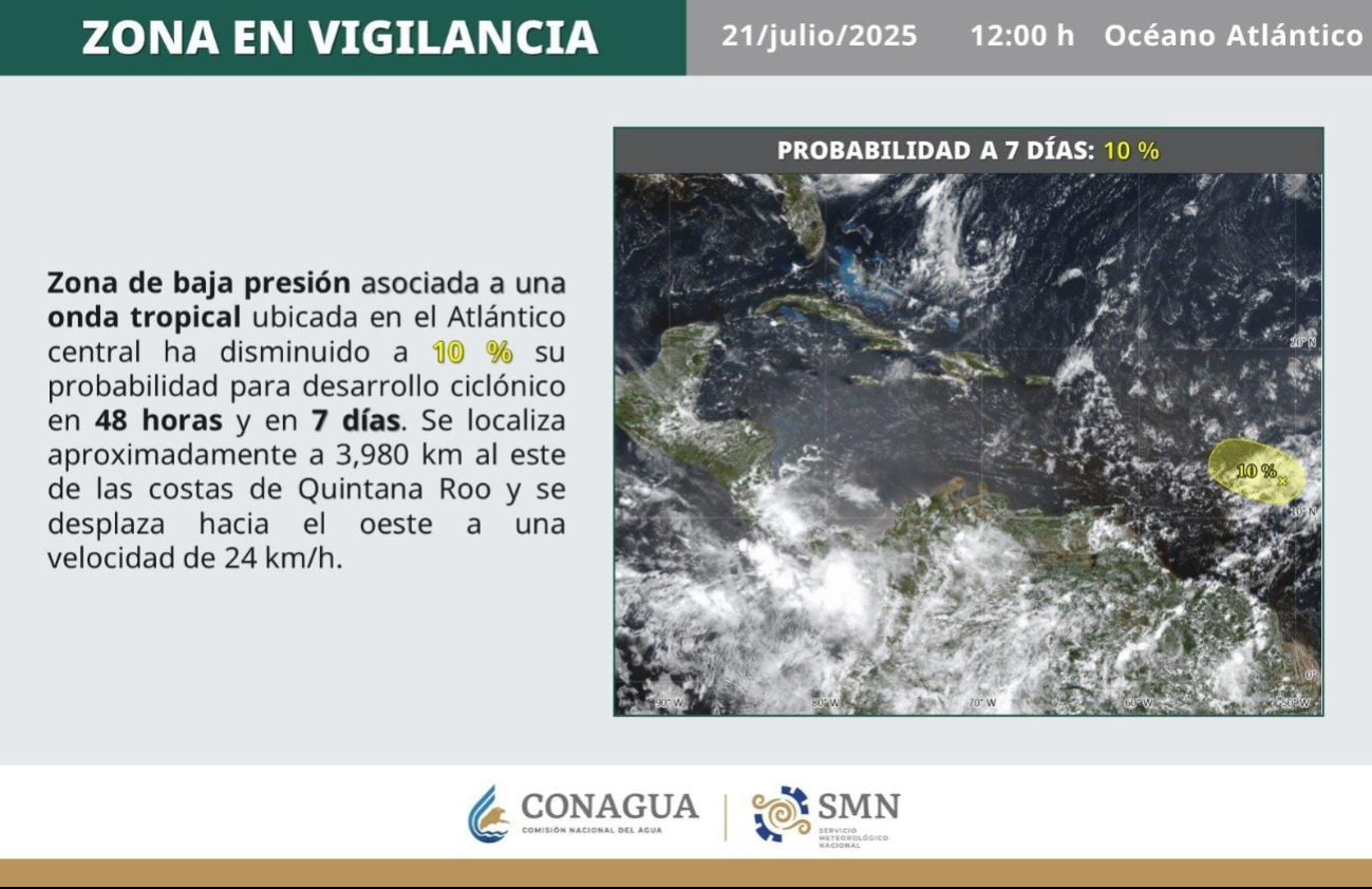 La cuenca del Atlántico presenta dos ondas tropicales; una cerca de Quintana Roo con baja probabilidad de desarrollo ciclónico. La cuenca del Atlántico presenta dos ondas tropicales; una cerca de Quintana Roo con baja probabilidad de desarrollo ciclónico.