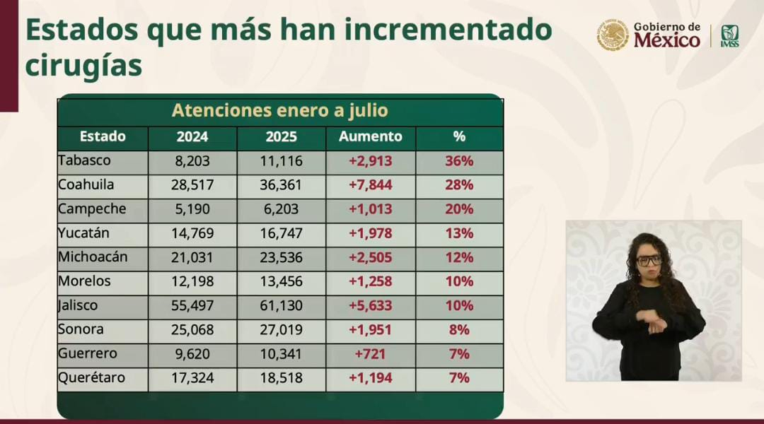 Cirugías en alza: Campeche y otros estados reportan crecimiento en atenciones médicas Cirugías en alza: Campeche y otros estados reportan crecimiento en atenciones médicas