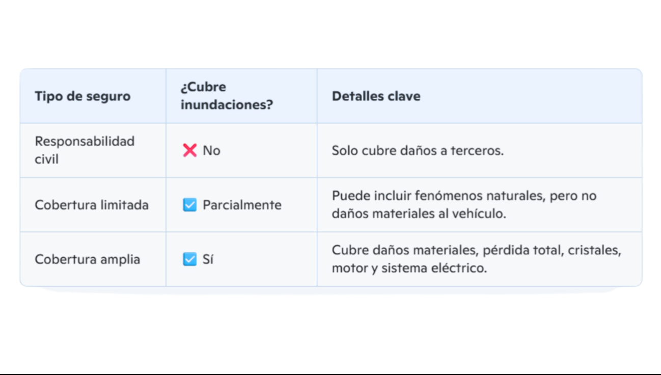 El seguro de auto cubre daños por inundaciones siempre y cuando tengas la cobertura por daños materiales. El seguro de auto cubre daños por inundaciones siempre y cuando tengas la cobertura por daños materiales.