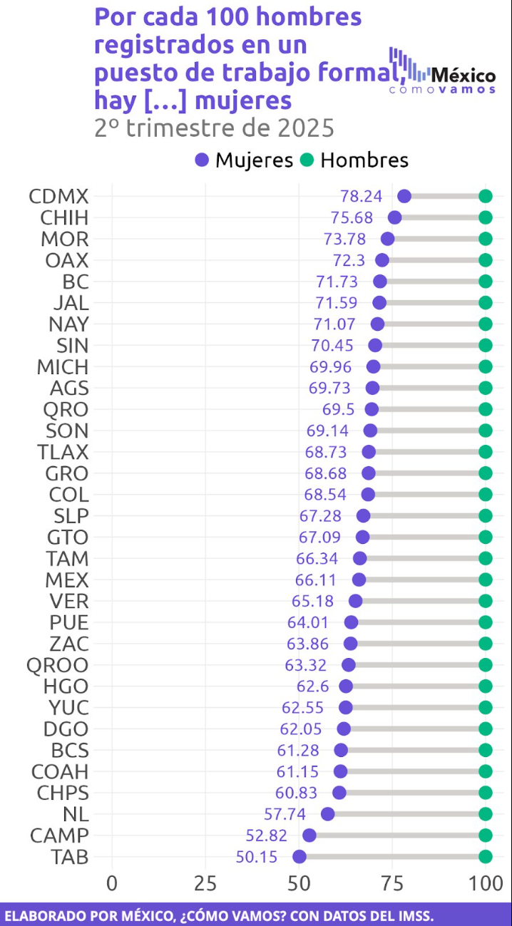 Campeche quedó en el penúltimo lugar entre las 32 entidades en cuanto a creación de empleos registrados ante el IMSS. Campeche quedó en el penúltimo lugar entre las 32 entidades en cuanto a creación de empleos registrados ante el IMSS.