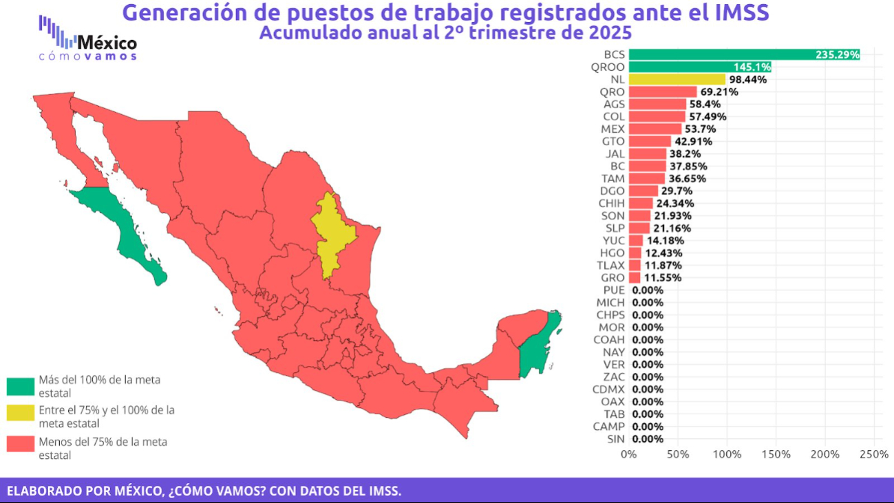 No logró cumplir la meta de generar al menos 4 mil empleos por mes, según el observatorio México ¿Cómo Vamos? No logró cumplir la meta de generar al menos 4 mil empleos por mes, según el observatorio México ¿Cómo Vamos?