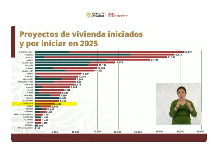 Romero Oropeza destacó que en lo que va del año ya se han otorgado 10,300 créditos en Quintana Roo