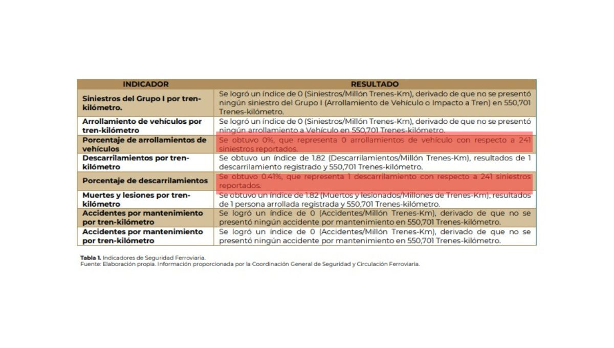 Los problemas más frecuentes fueron la caída de objetos en las vías, con 122 reportes Los problemas más frecuentes fueron la caída de objetos en las vías, con 122 reportes