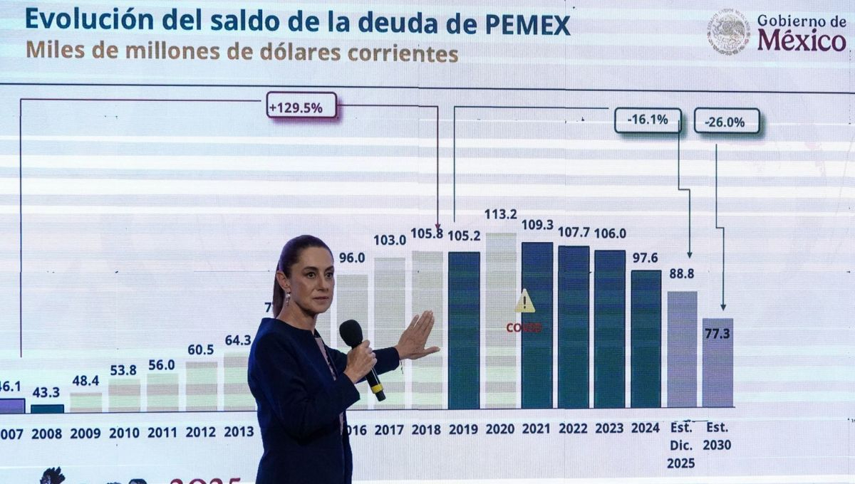 La presidenta Claudia sheinbaum advirtió que el próximo año la petrolera tendría que desembolsar 250 mil millones de pesos solo en intereses y vencimientos