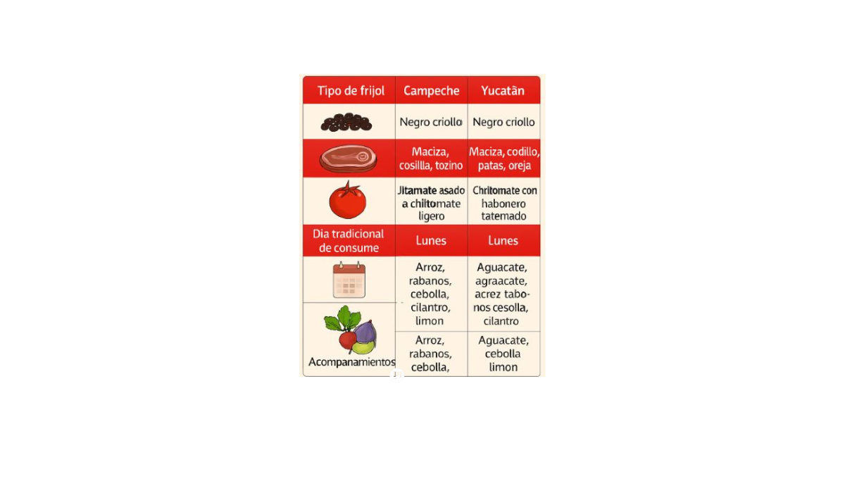 Diferencias con el frijol con puerco yucateco