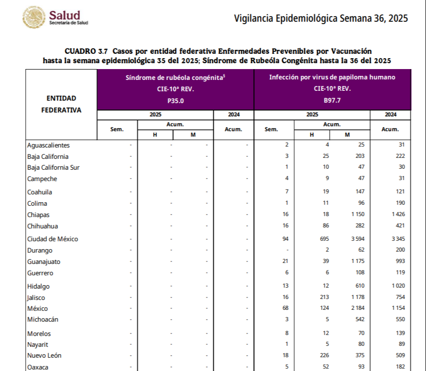 Hasta la semana 36 de 2025, en Campeche se han confirmado 56 casos acumulados de VPH: 9 en hombres y 47 en mujeres Hasta la semana 36 de 2025, en Campeche se han confirmado 56 casos acumulados de VPH: 9 en hombres y 47 en mujeres