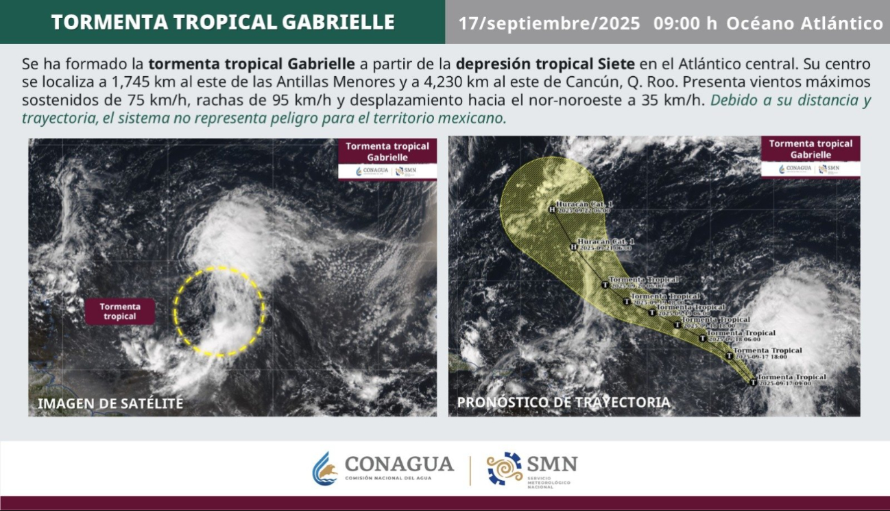 Gabrielle se ubica a más de 4,000 km de México y no representa peligro para el país.