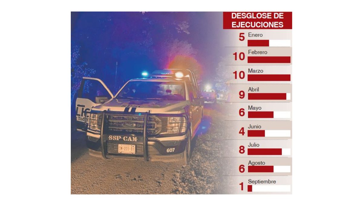 Homicidio con sello del crimen organizado abre septiembre violento en Campeche Homicidio con sello del crimen organizado abre septiembre violento en Campeche