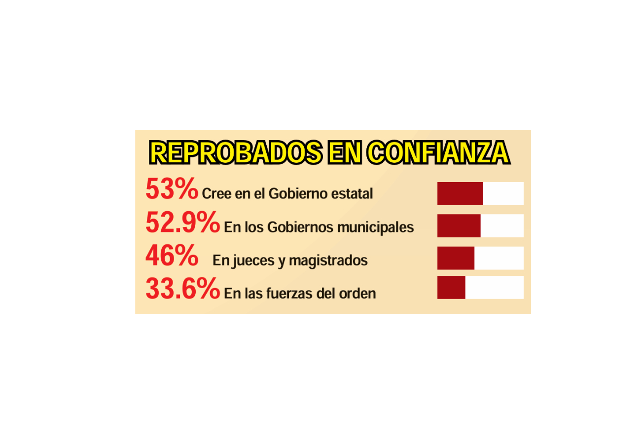 Debido a los registros de corrupción entre autoridades, la comunidad ha perdido la confianza Debido a los registros de corrupción entre autoridades, la comunidad ha perdido la confianza