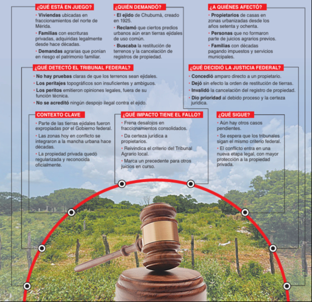 Tribunal federal revierte sentencia agraria y evita desocupaciones en Mérida