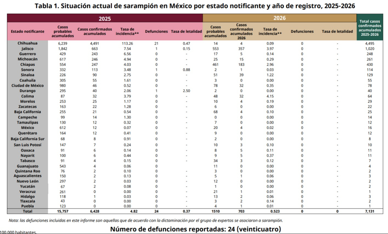 Casos de sarampión en México, de la 5ta. Semana de 2025 al 18 de enero de 2026.