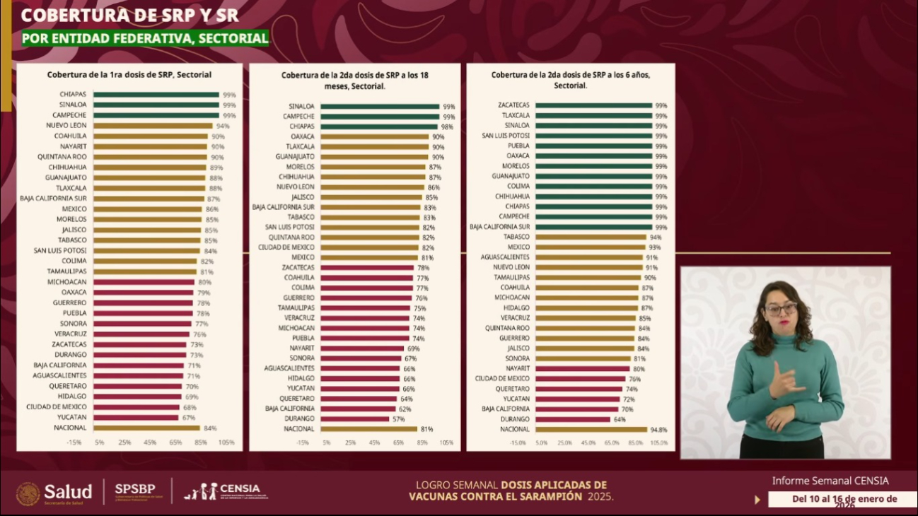 Más de 104 mil dosis aplicadas contra sarampión, parotiditis y rubéola en Campeche