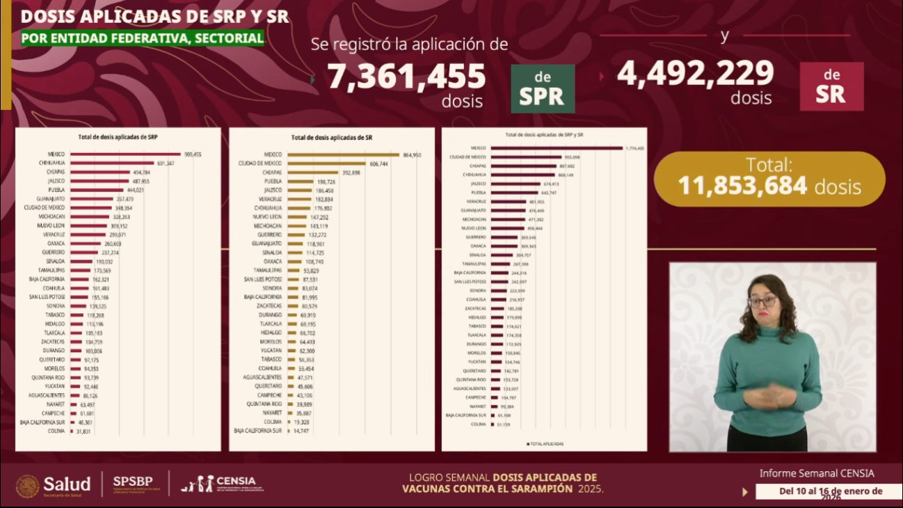Vacunación en Campeche: cobertura casi total en primeras y segundas dosis SPR