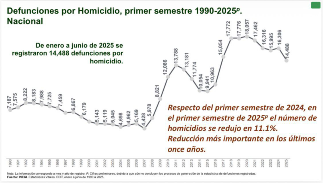 México registra 14,488 homicidios en primer semestre de 2025