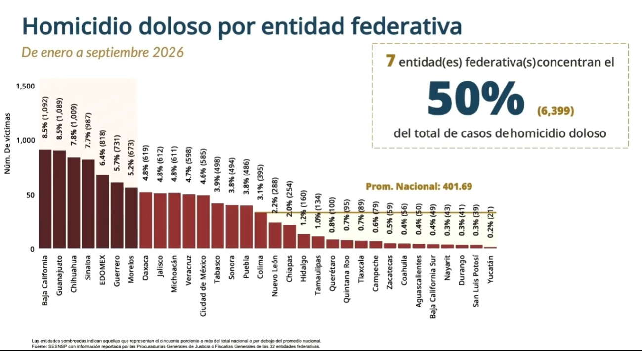 Yucatán aparece como la entidad con la menor cantidad de víctimas de homicidio doloso durante los primeros nueve meses de 2026